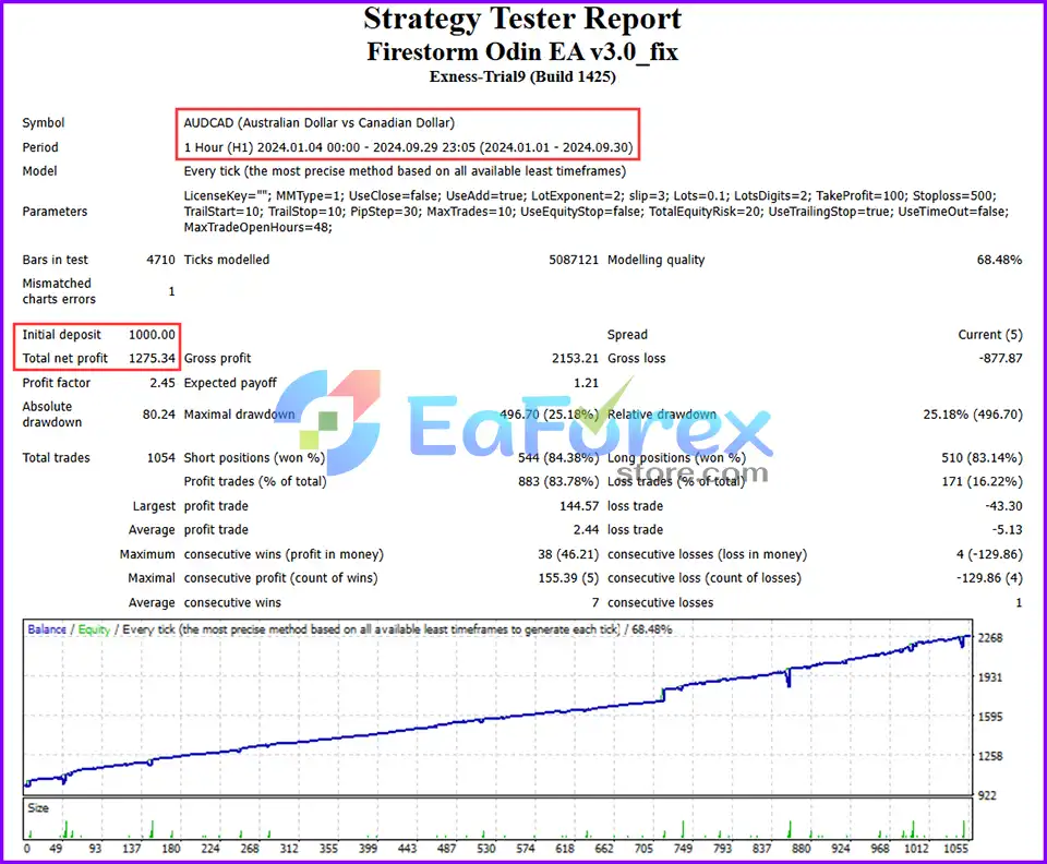 Firestorm Odin EA Backtest