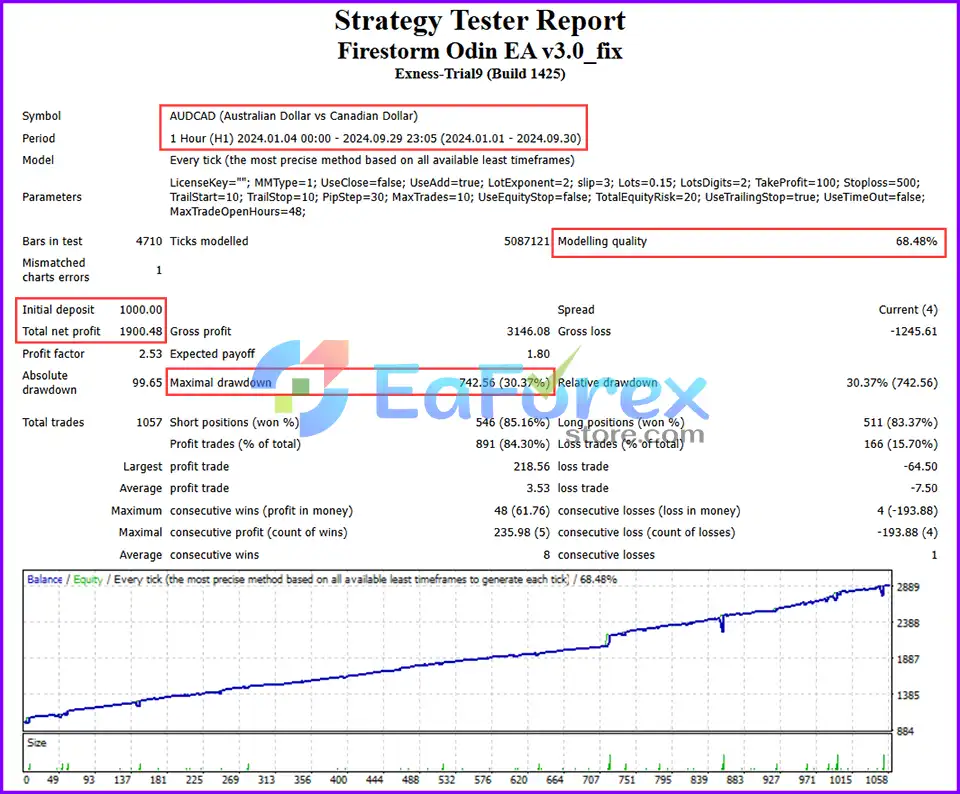 Firestorm Odin MT4 Backtest