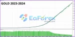 Oracle EA backtest results - Gold (2023-2024)