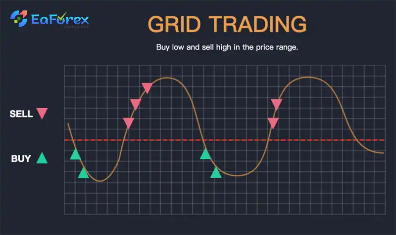 Grid trading system