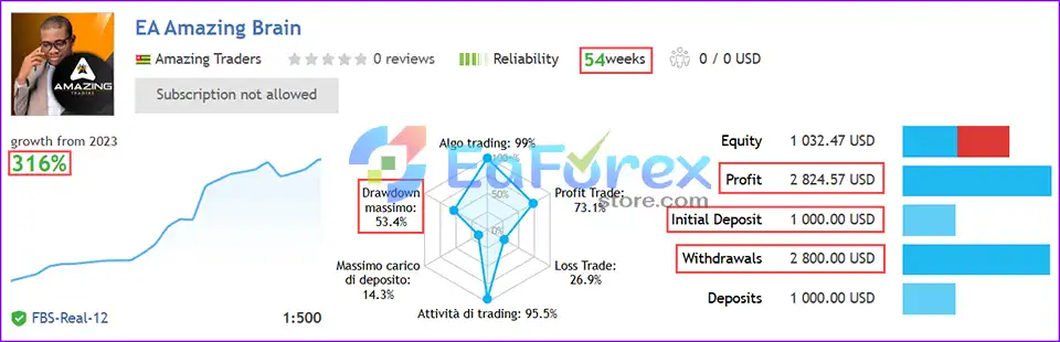 Amazing Brain MT4 results