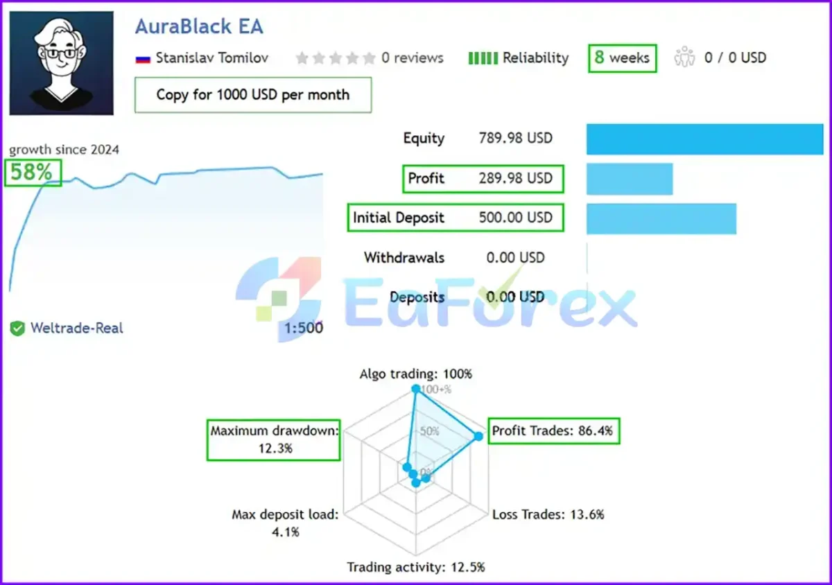 Aura Black Edition MT4 Live Results
