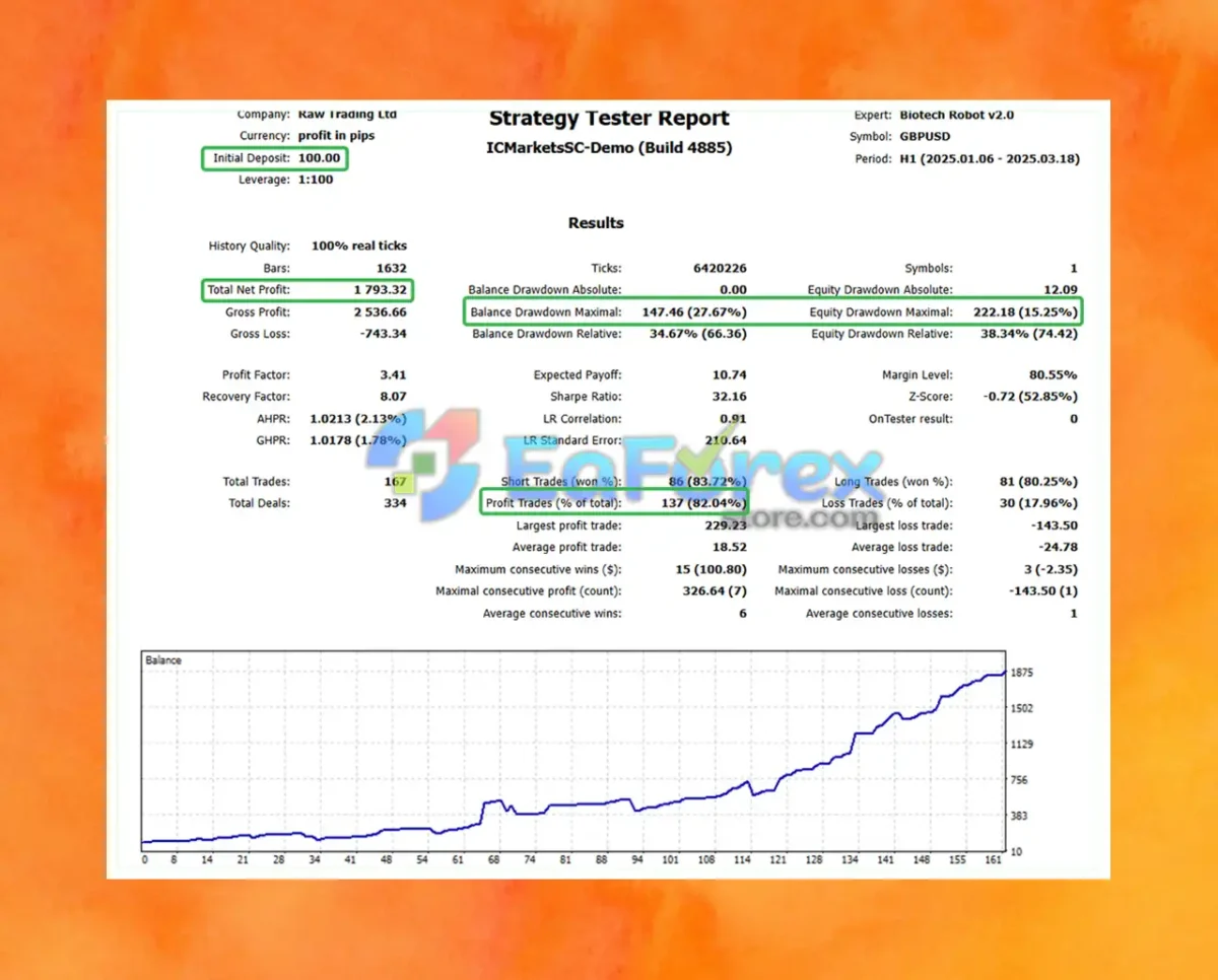 Biotech Robot Backtest Trading Results