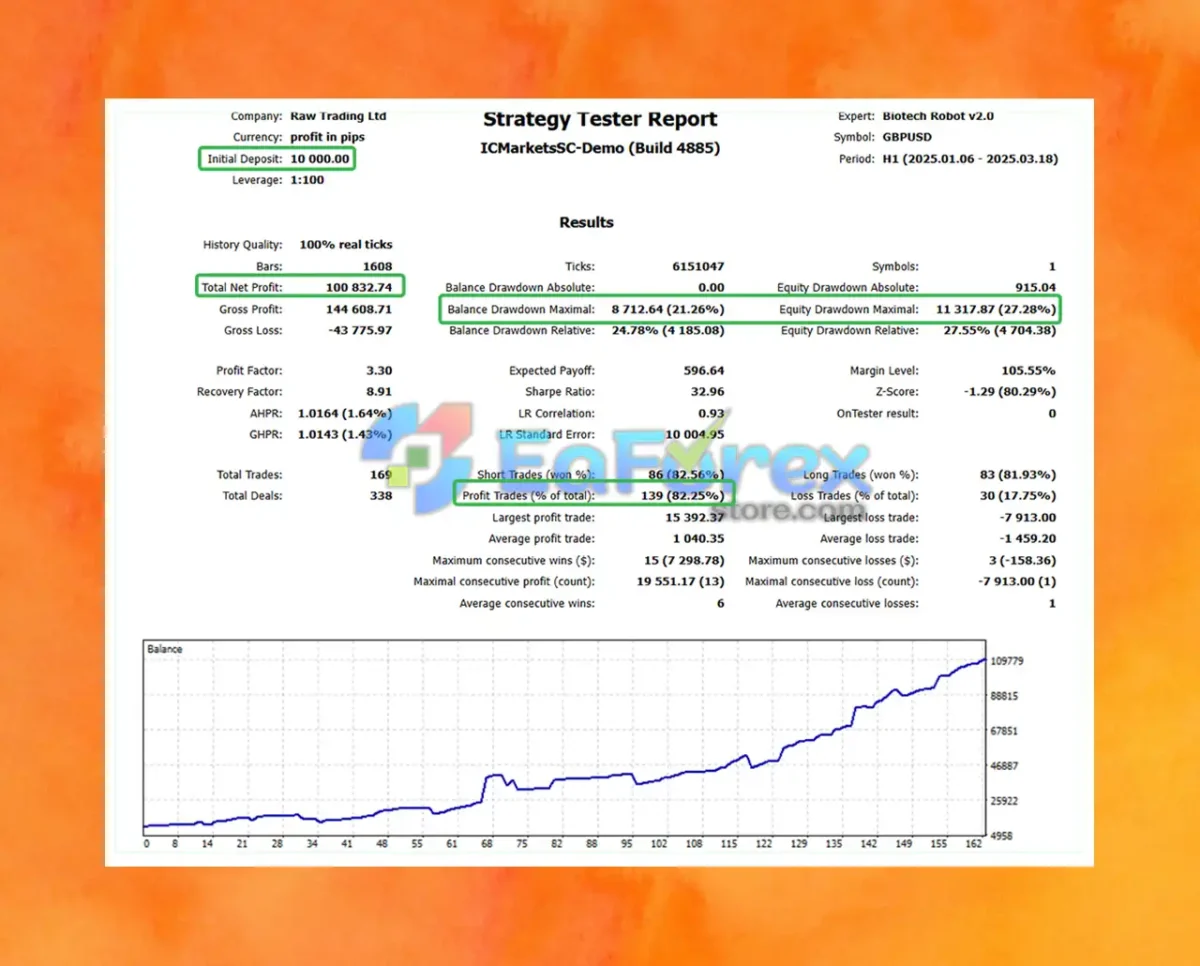 Biotech Robot mt5 Backtest Trading Results
