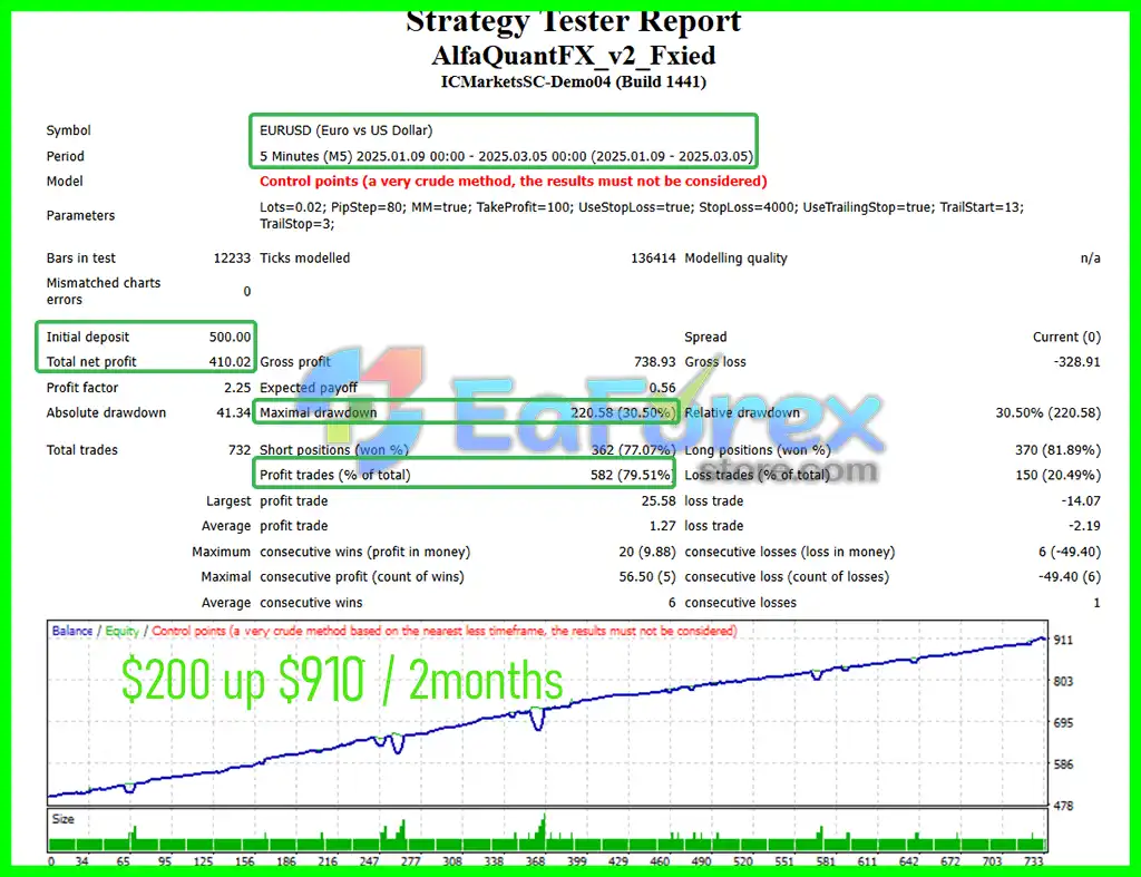 Alfa QuantFX EA Backtest Trading Results