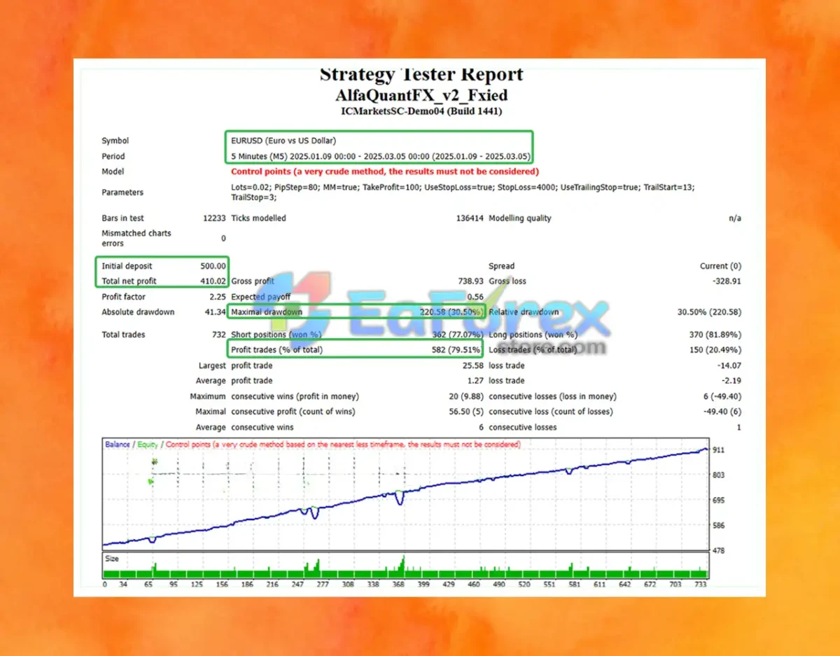Alfa QuantFX EA Backtest Trading Results