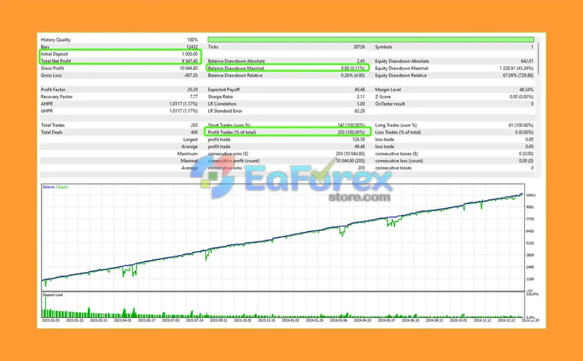 Awesome Sauce EA Backtest Results