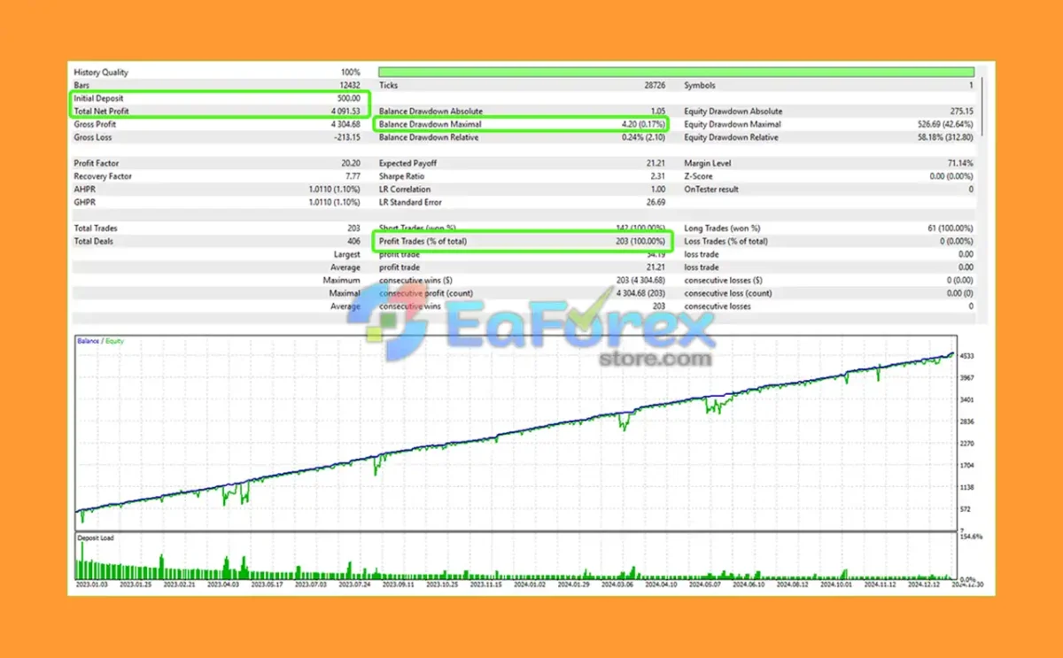 Awesome Sauce EA Backtests Results