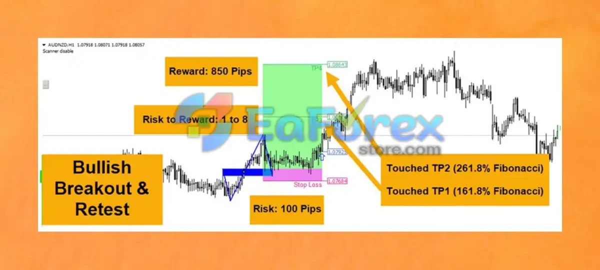 Breakout and Retest Scanner MT4 Reviews