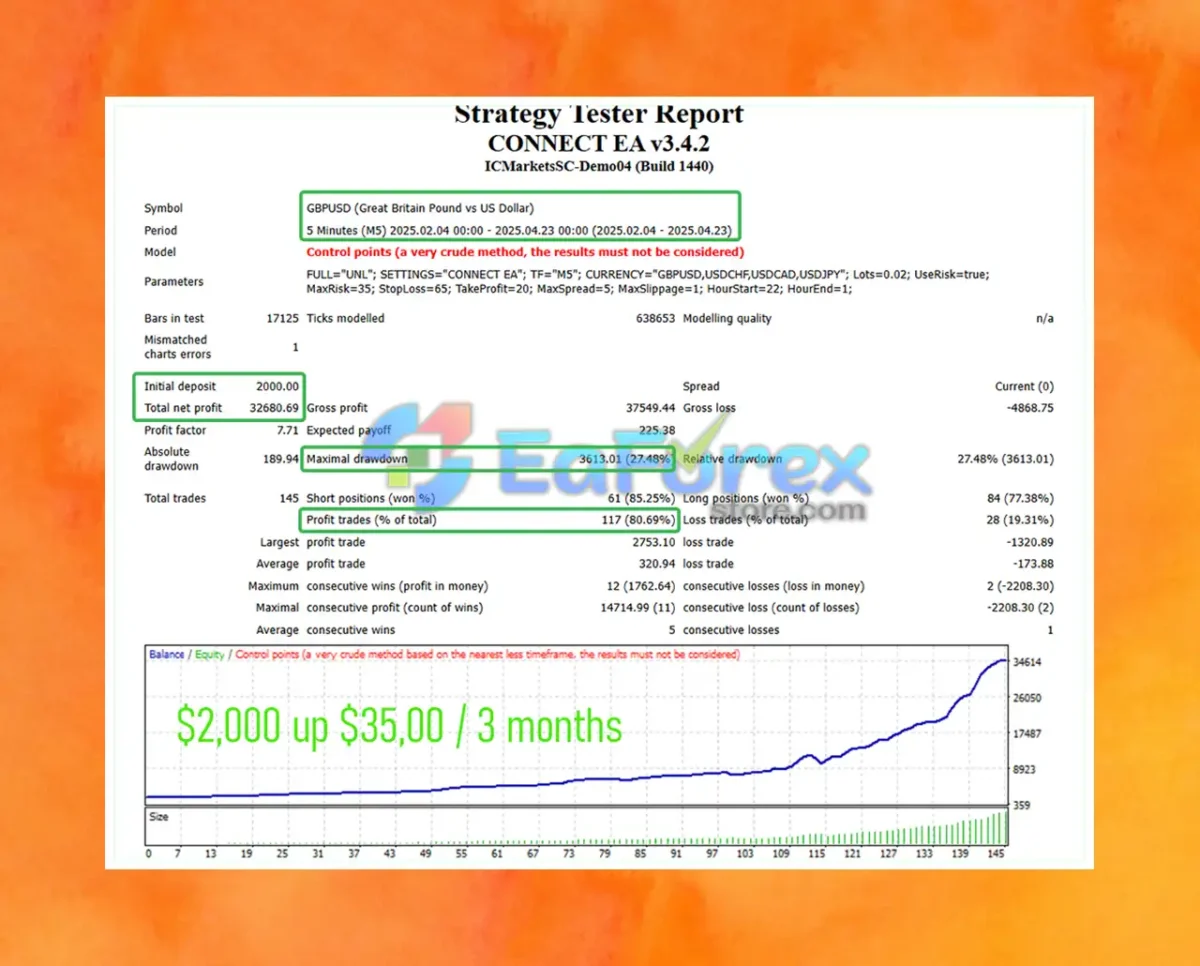 Connect EA Backtest Results