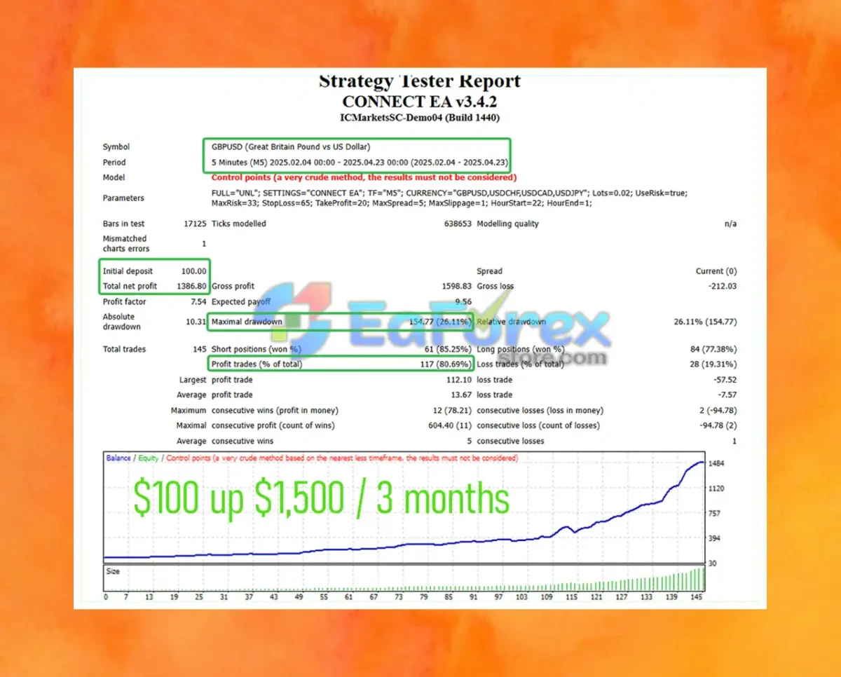 Connect EA Backtest Trading Results