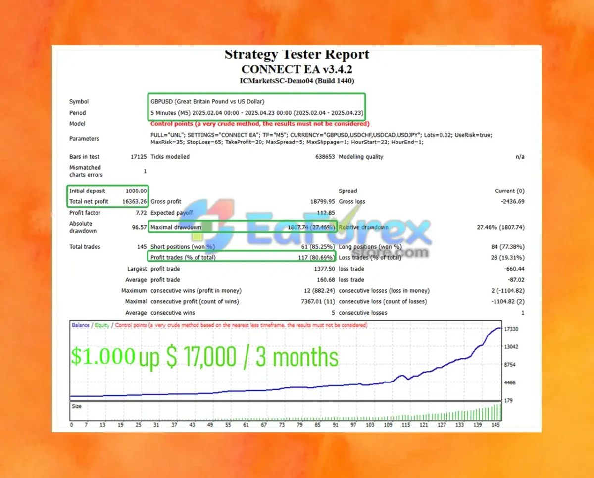 Connect EA Backtests Results