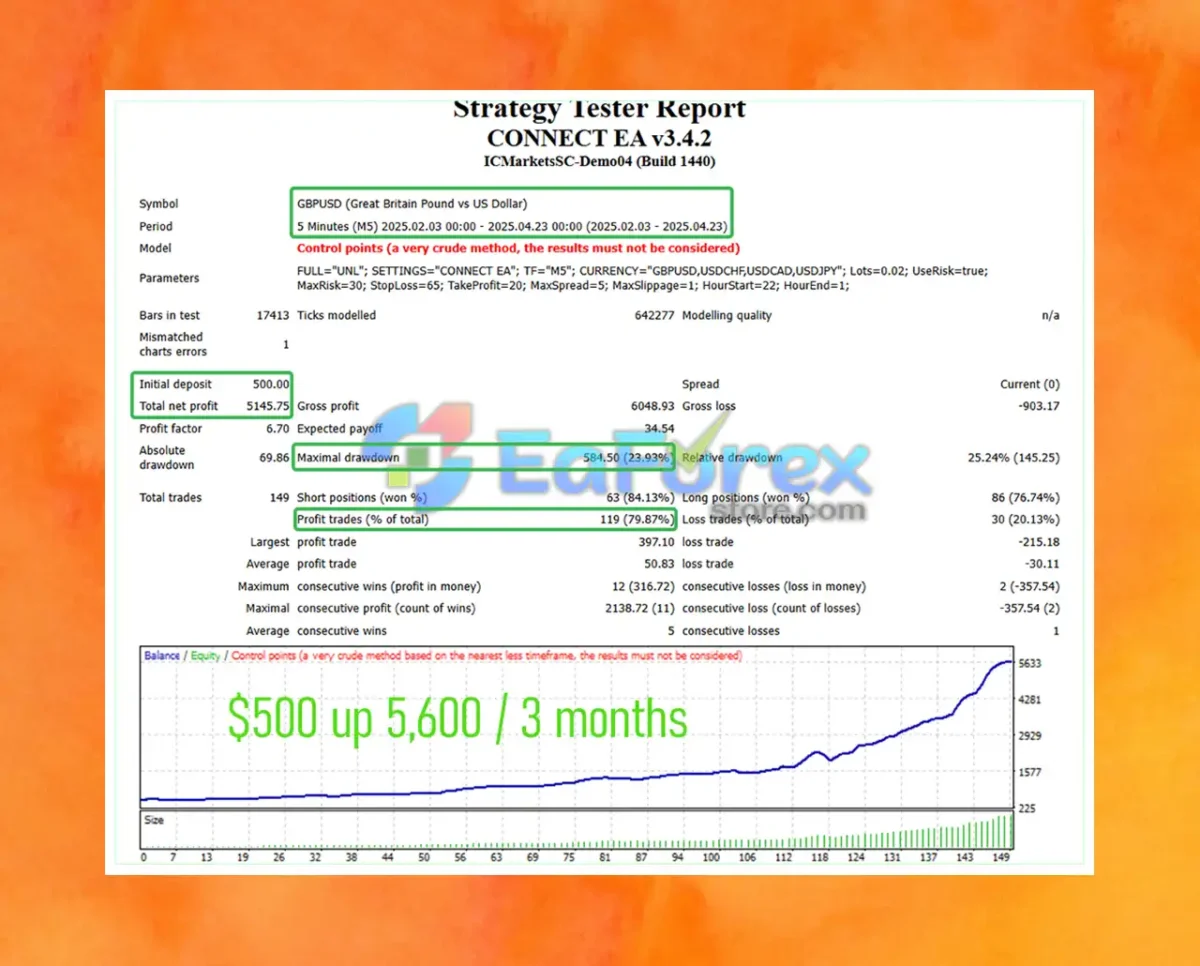 Connect EA Backtests Trading Results