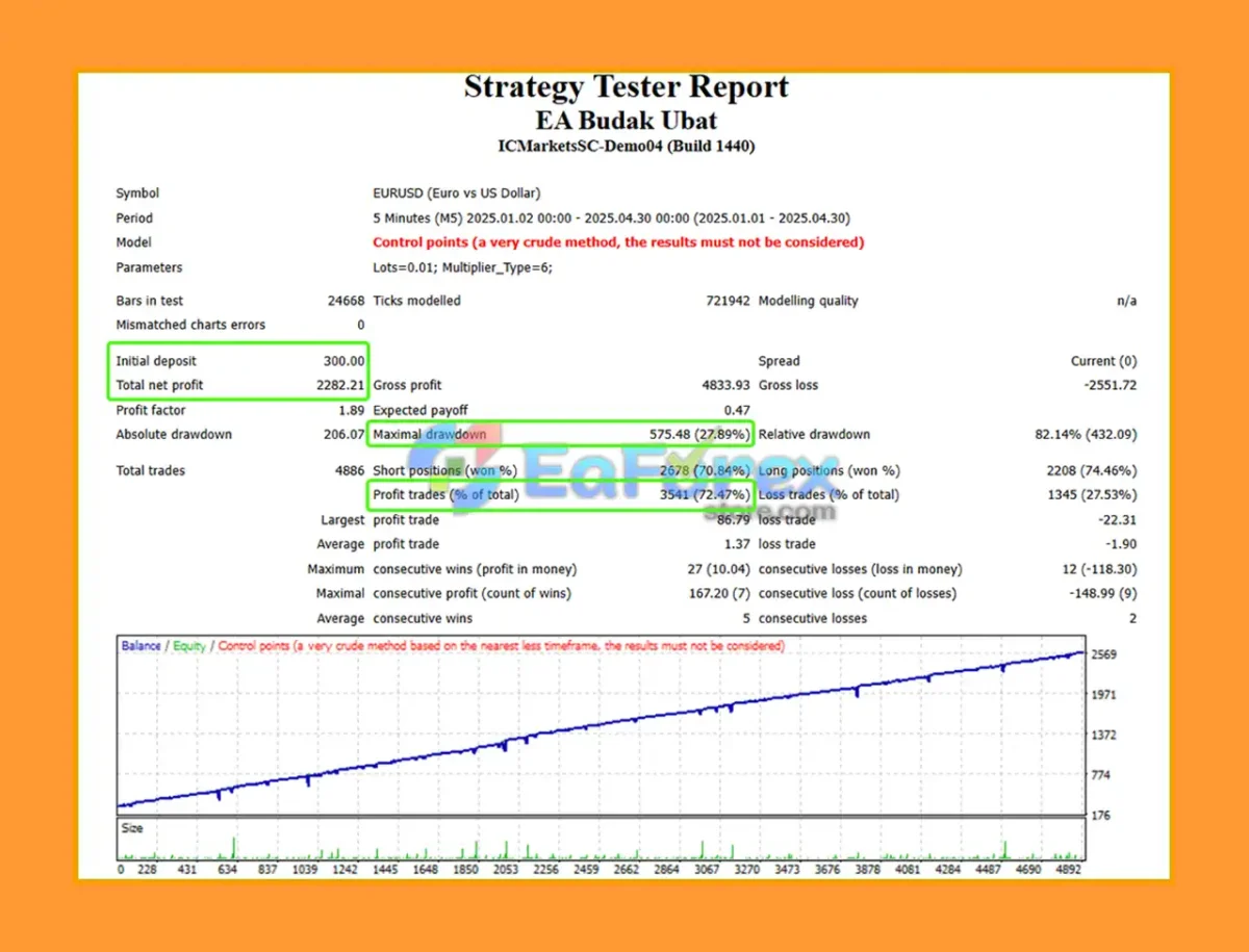 EA Budak Ubat Backtest Trading Results
