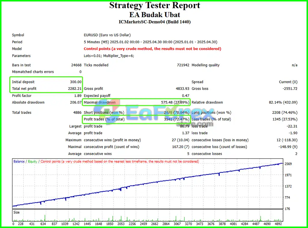 EA Budak Ubat Backtest Trading Results
