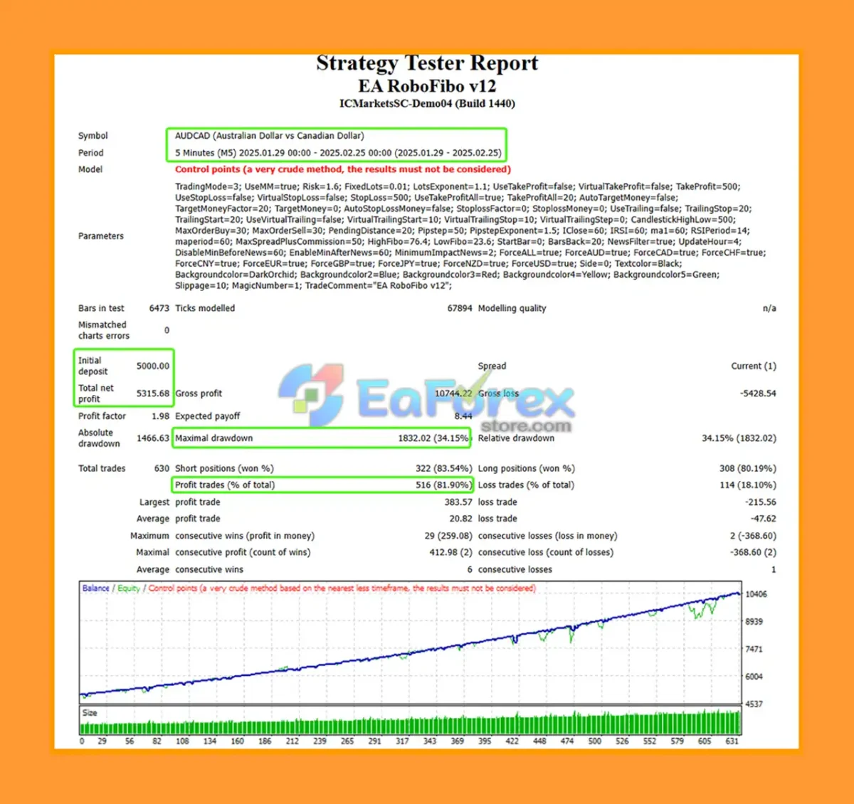 EA RoboFibo Backtests Trading Results