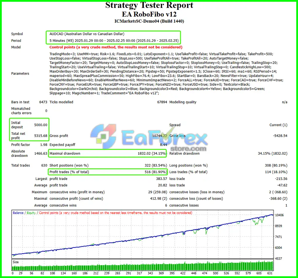 EA RoboFibo Backtests Trading Results