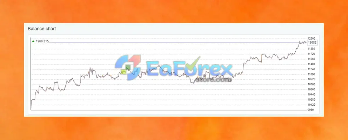 EA Studio XAUUSD Backtest Trading Results