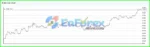 EA Studio XAUUSD Backtest Trading Results