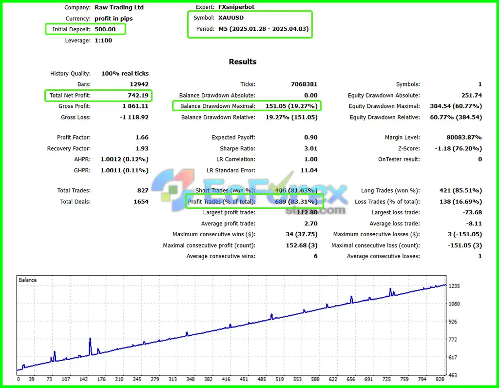FX Sniper Bot Backtest Trading Results