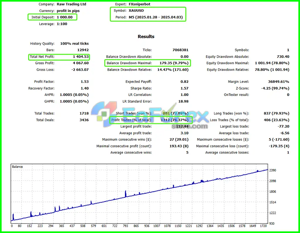 FX Sniper Bot MT5 Backtest Results