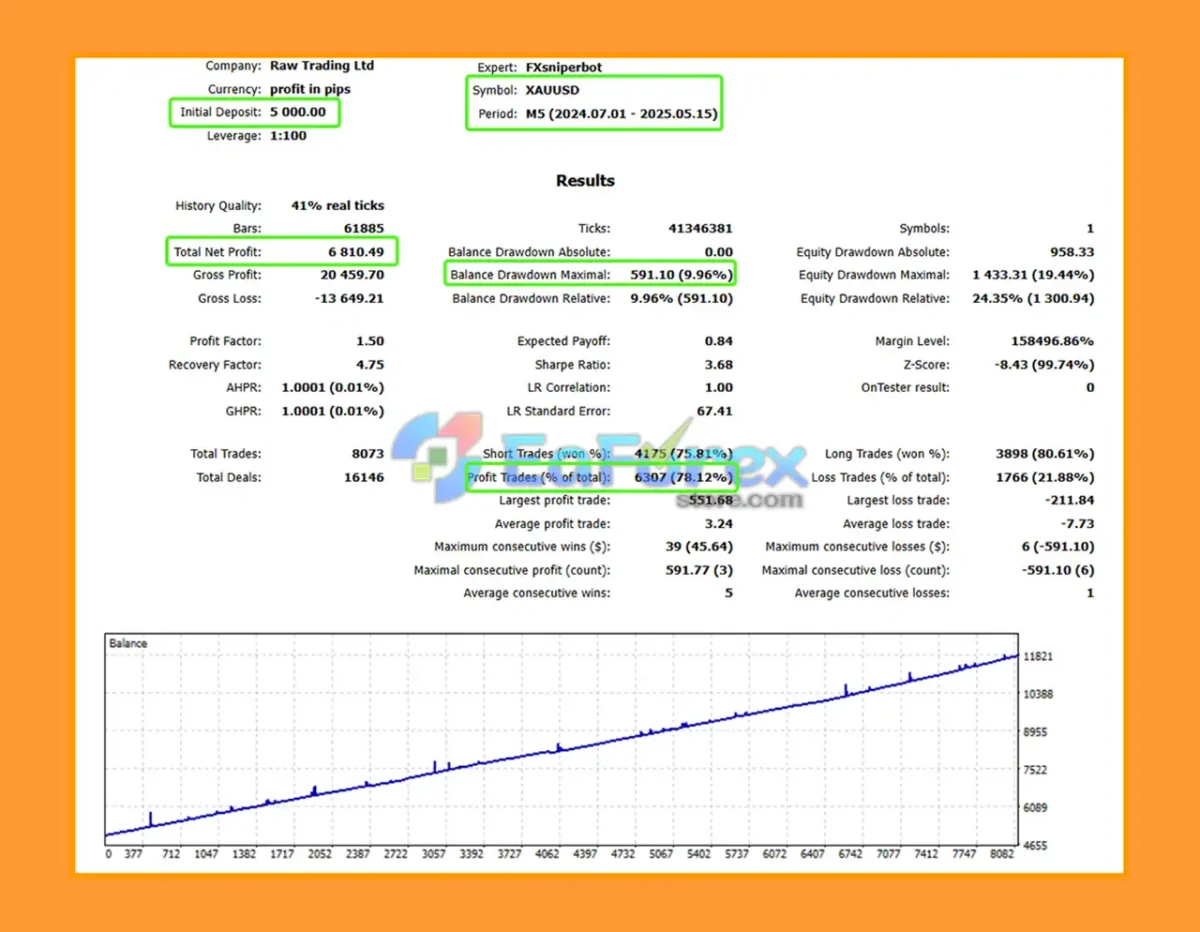 FX Sniper Bot MT5 Backtest Trading Results
