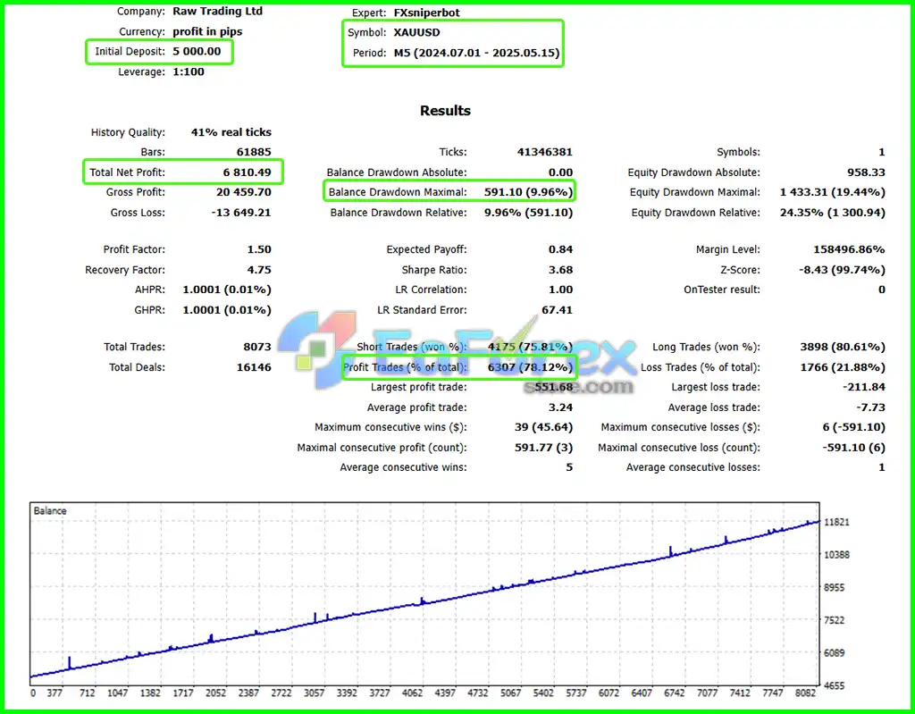 FX Sniper Bot MT5 Backtest Trading Results