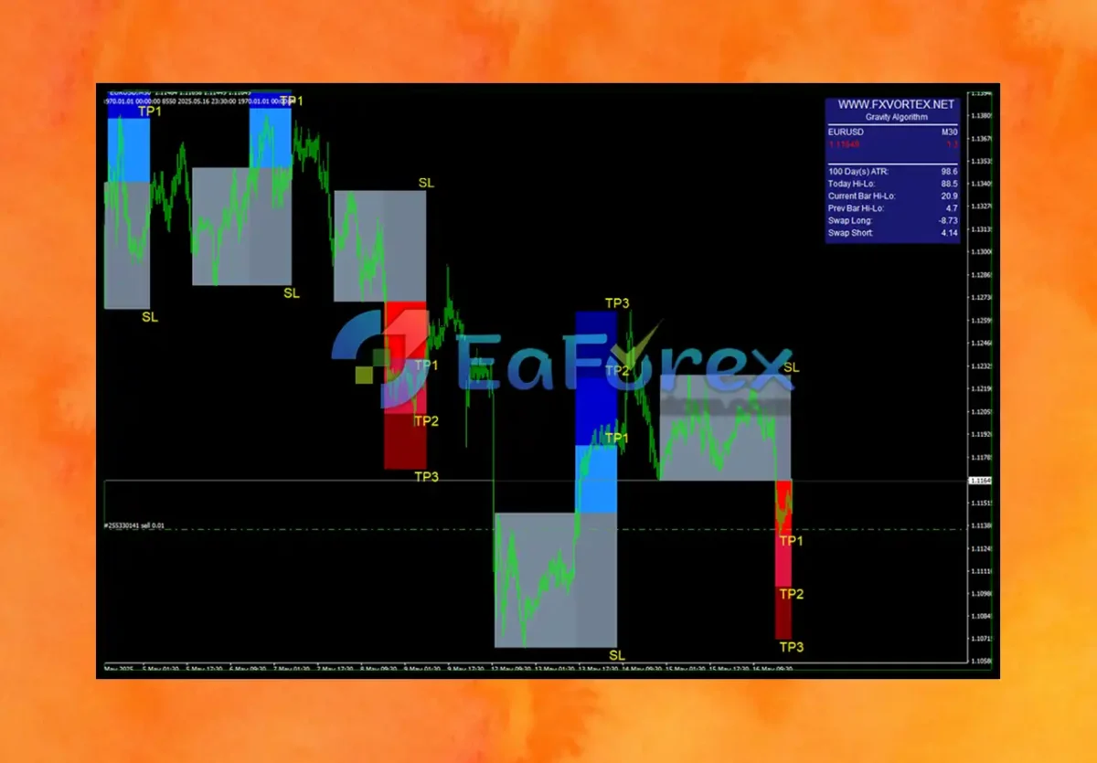 FX Vortex Indicator MT4 Review