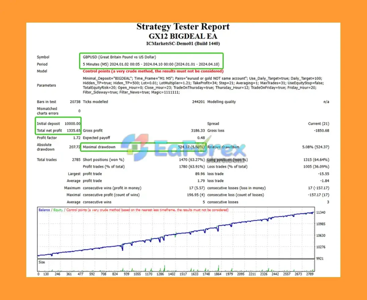 GX12 Bigdeal EA Backtest Results