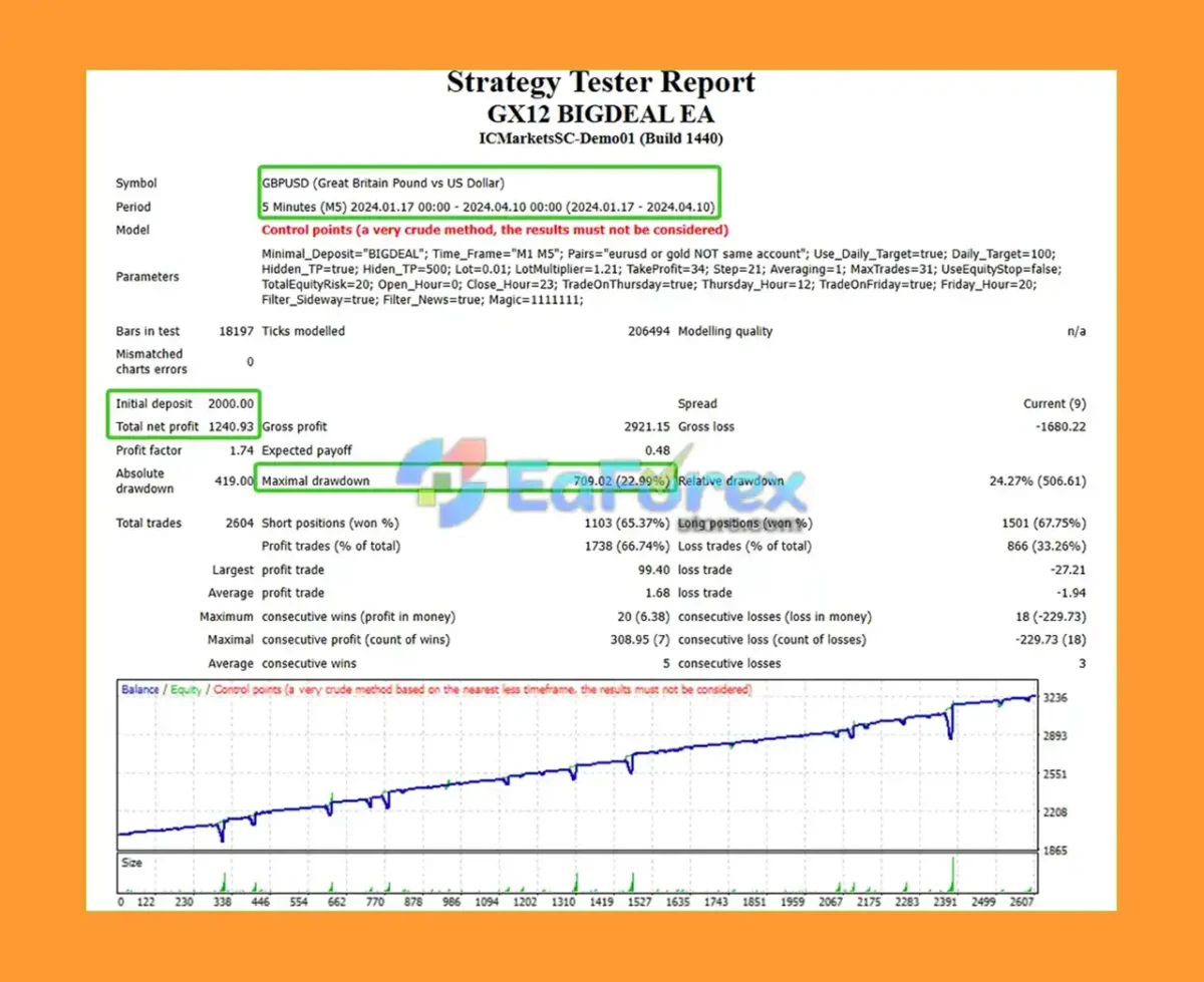 GX12 Bigdeal EA Backtest Trading Results