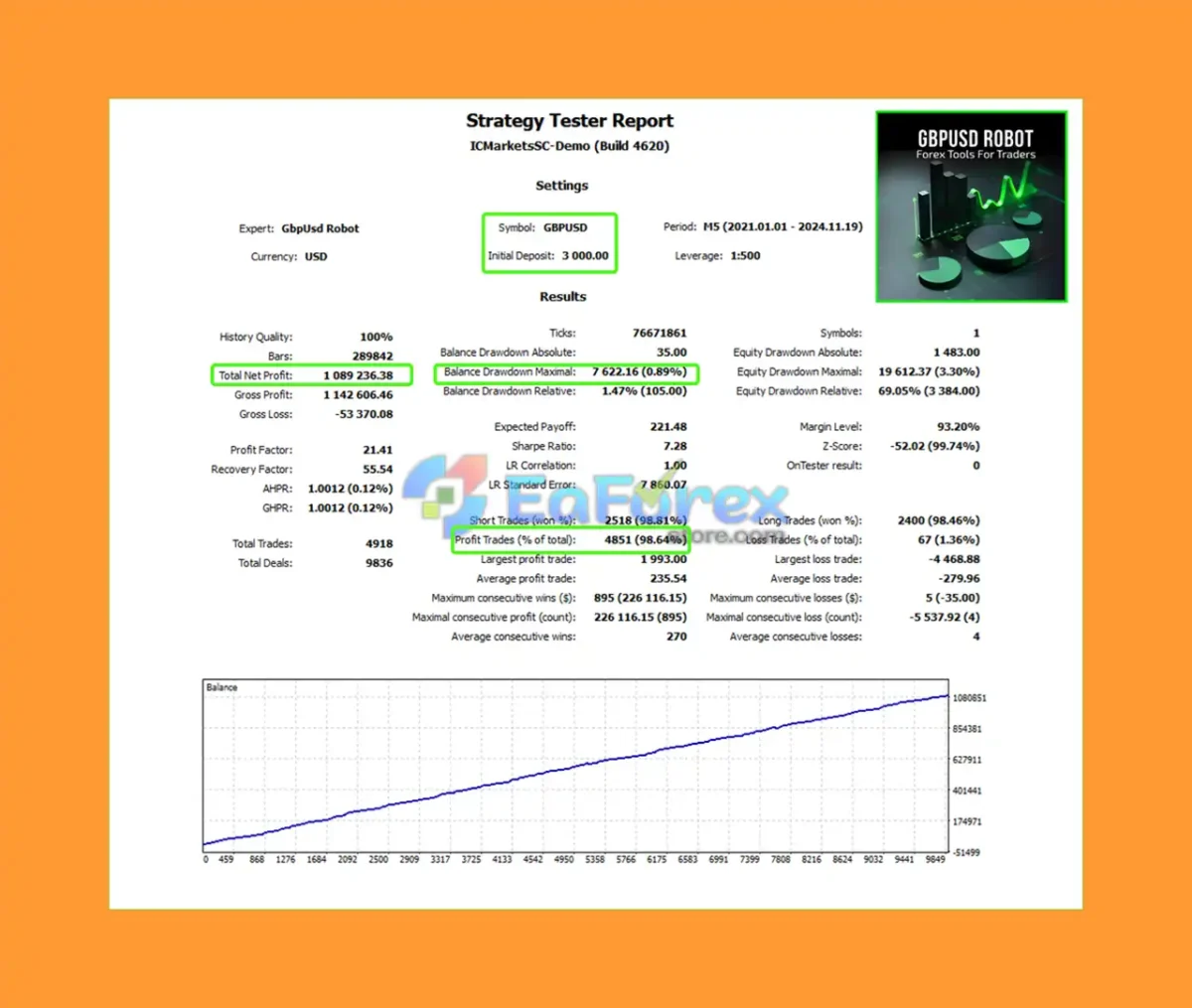 GbpUsd Robot MT4 Backtests Results