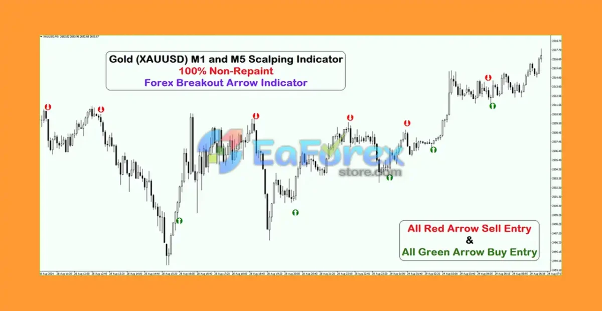 Gold (XAUUSD) M1 and M5 Scalping Indicator Reviews
