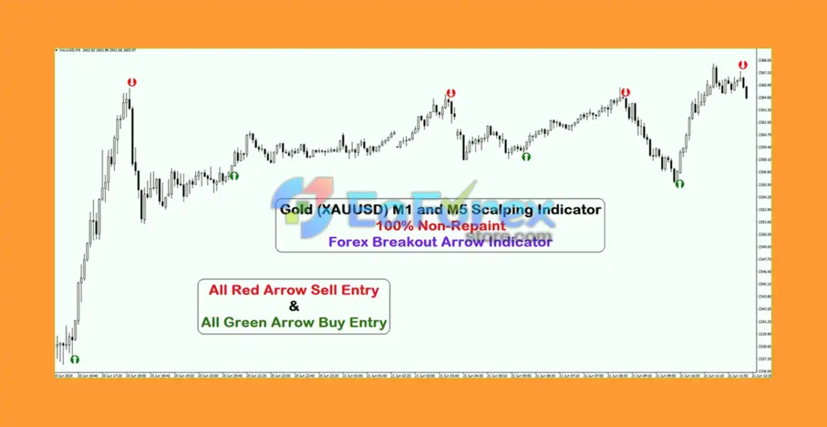 Gold (XAUUSD) M1 and M5 Scalping Review