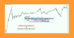 Gold (XAUUSD) M1 and M5 Scalping Review