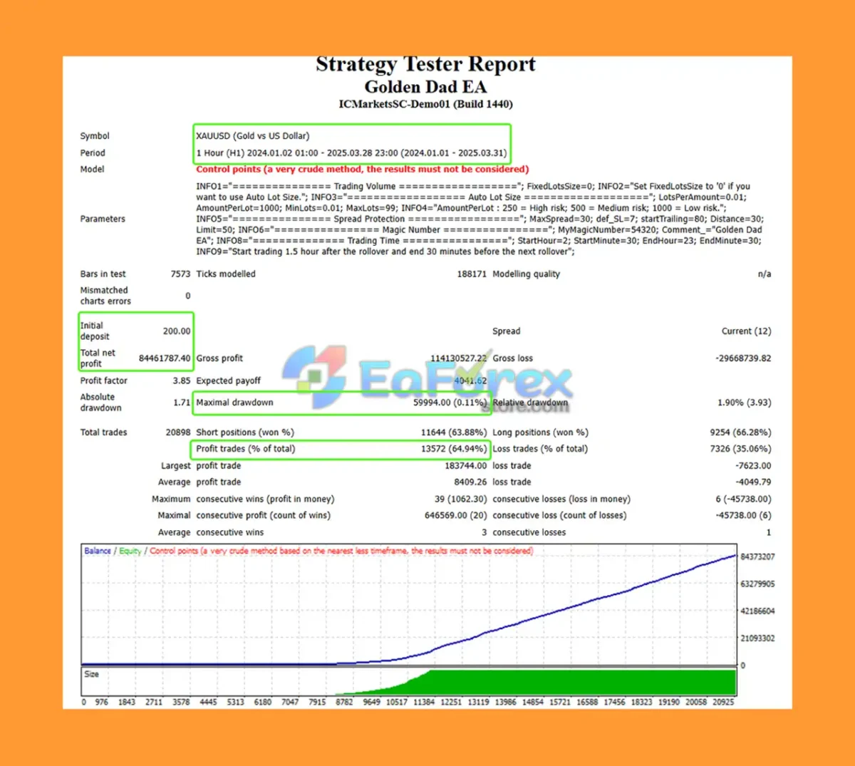 Golden Dad EA Backtests Results