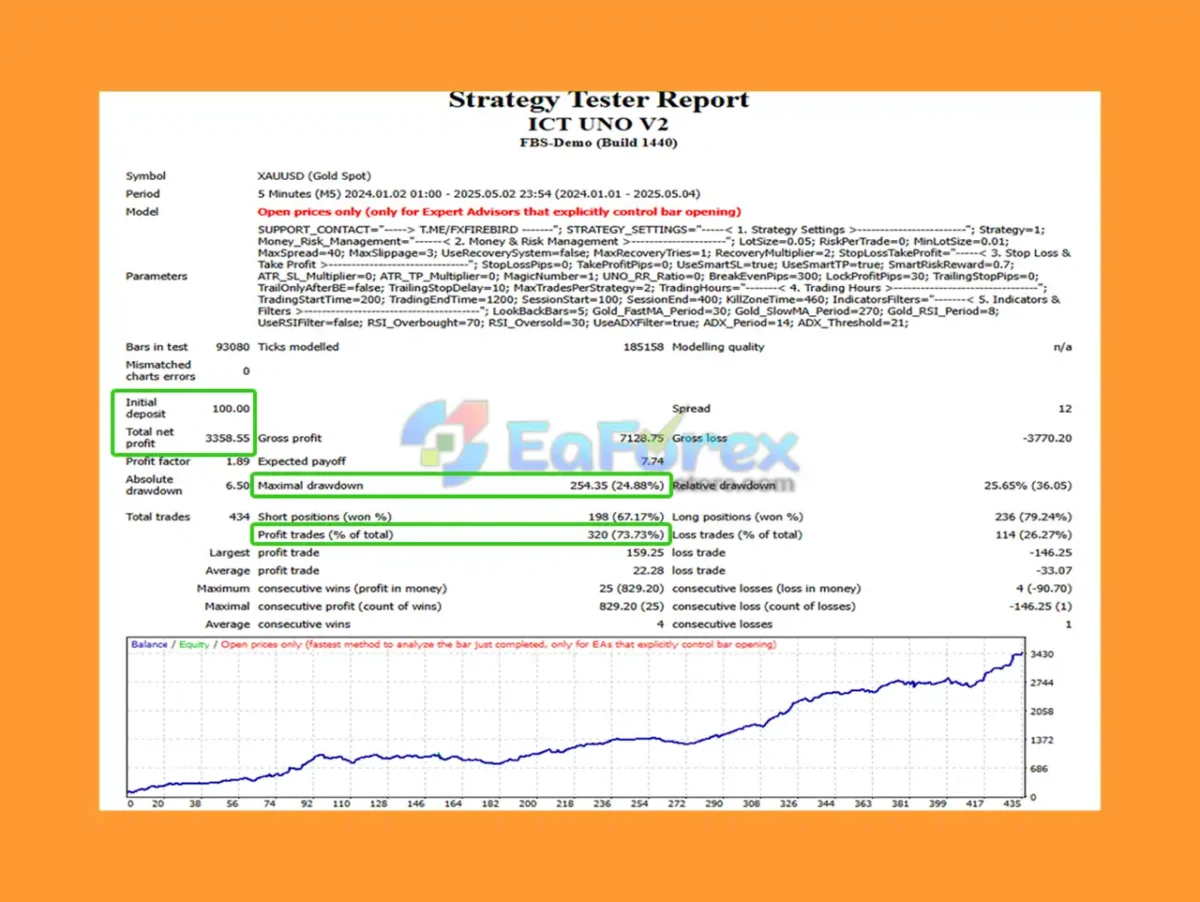 ICT UNO EA Backtest Trading Results