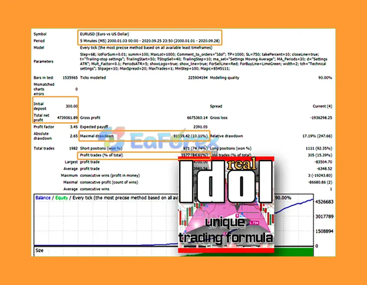 Idol EA Backtest Results