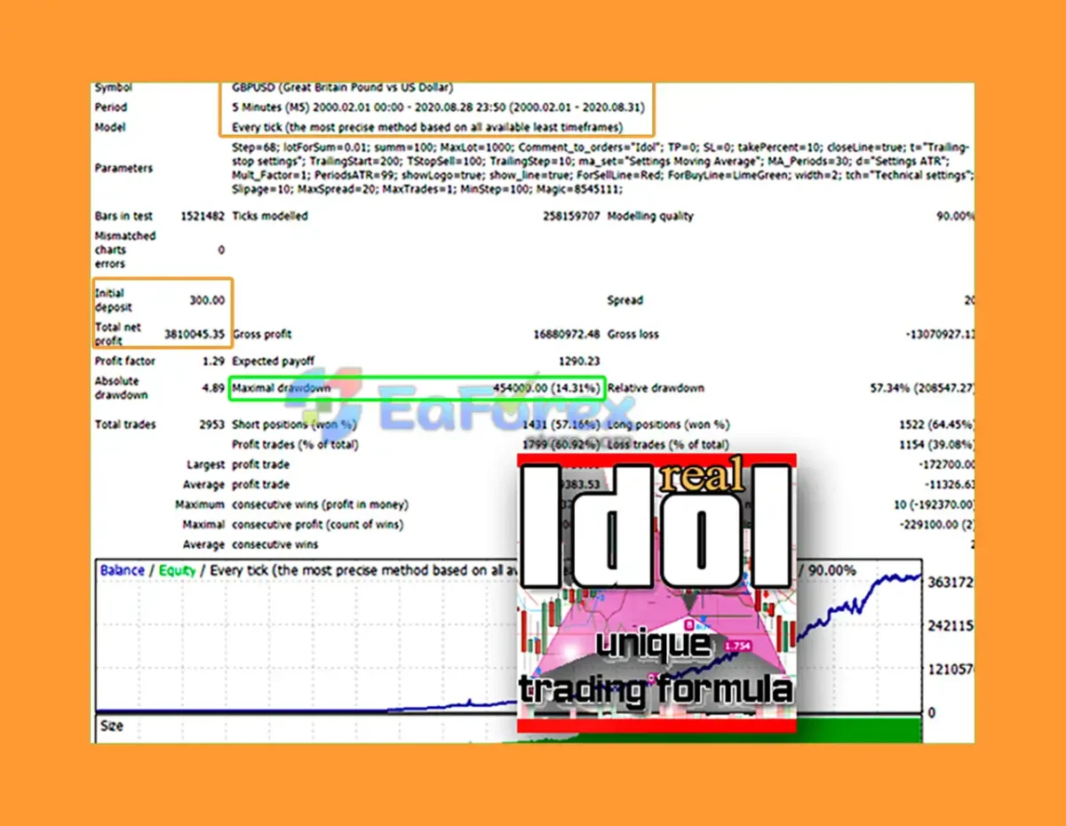 Idol EA MT4 Backtest Results