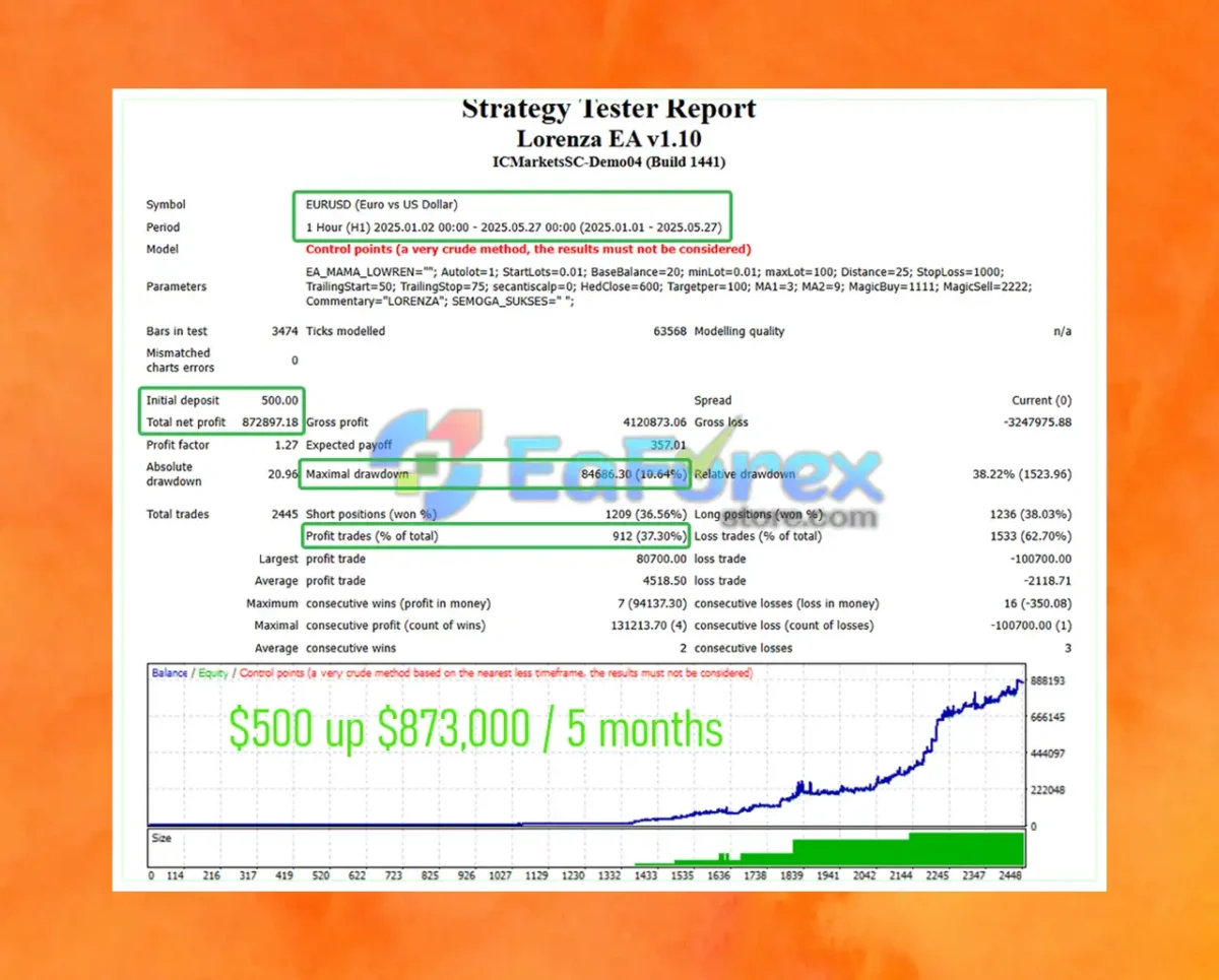 Lorenza EA Backtest Trading Results