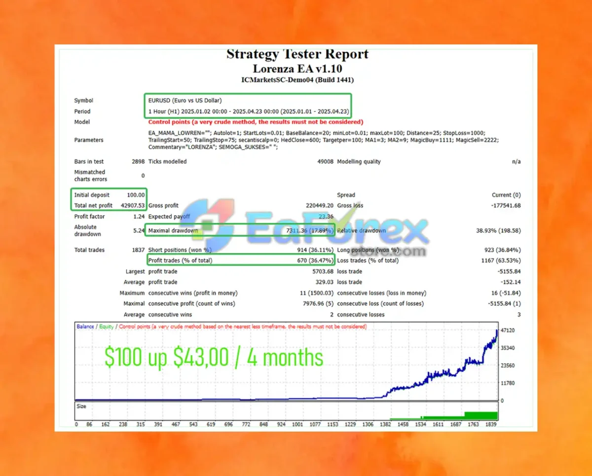 Lorenza EA MT4 Backtest Trading Results
