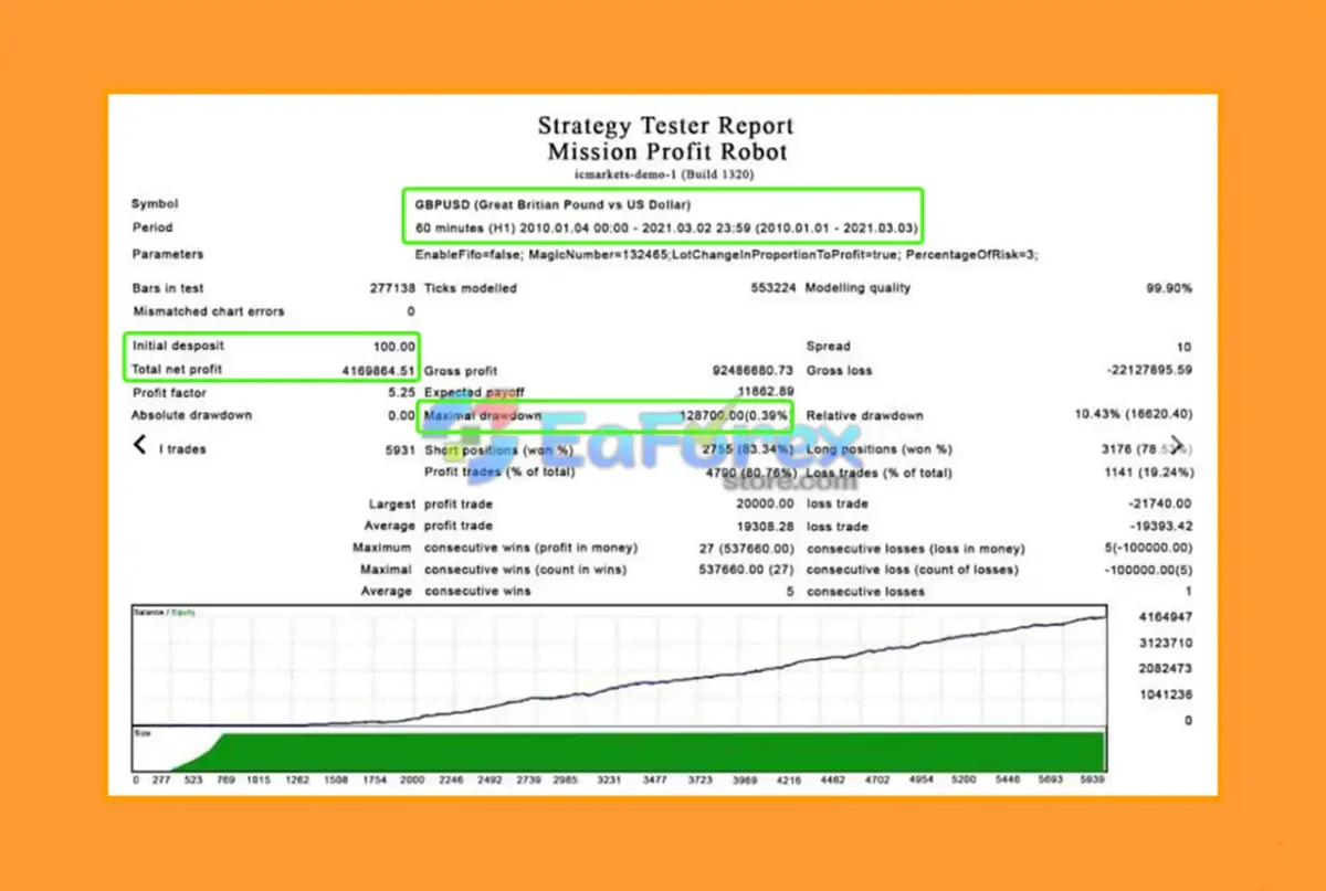 Mission Profit EA Backtest