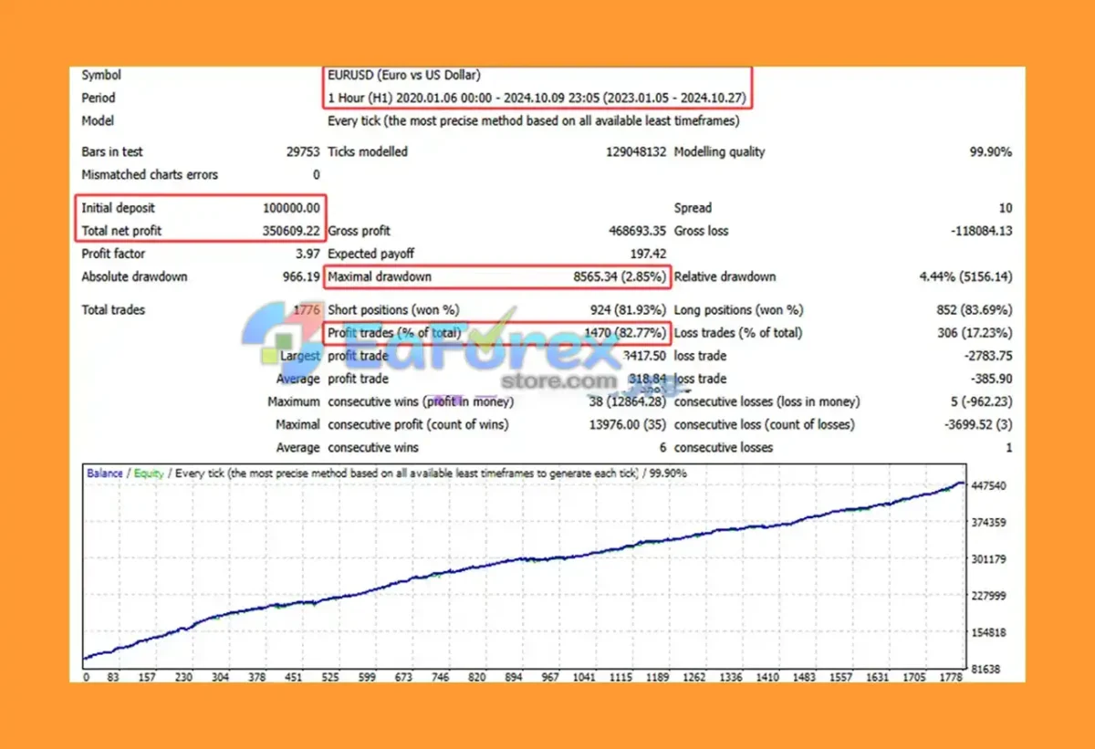 Mustang EURUSD H1 Backtest Results