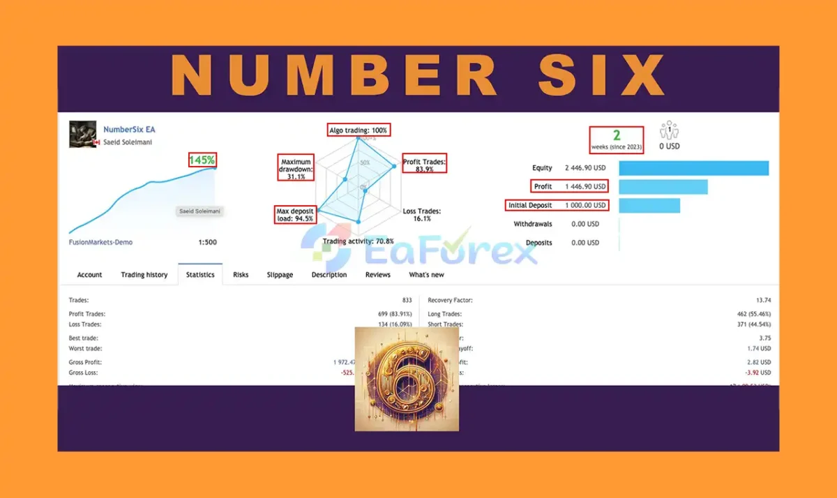 NumberSix EA MT4 Live Trading Results