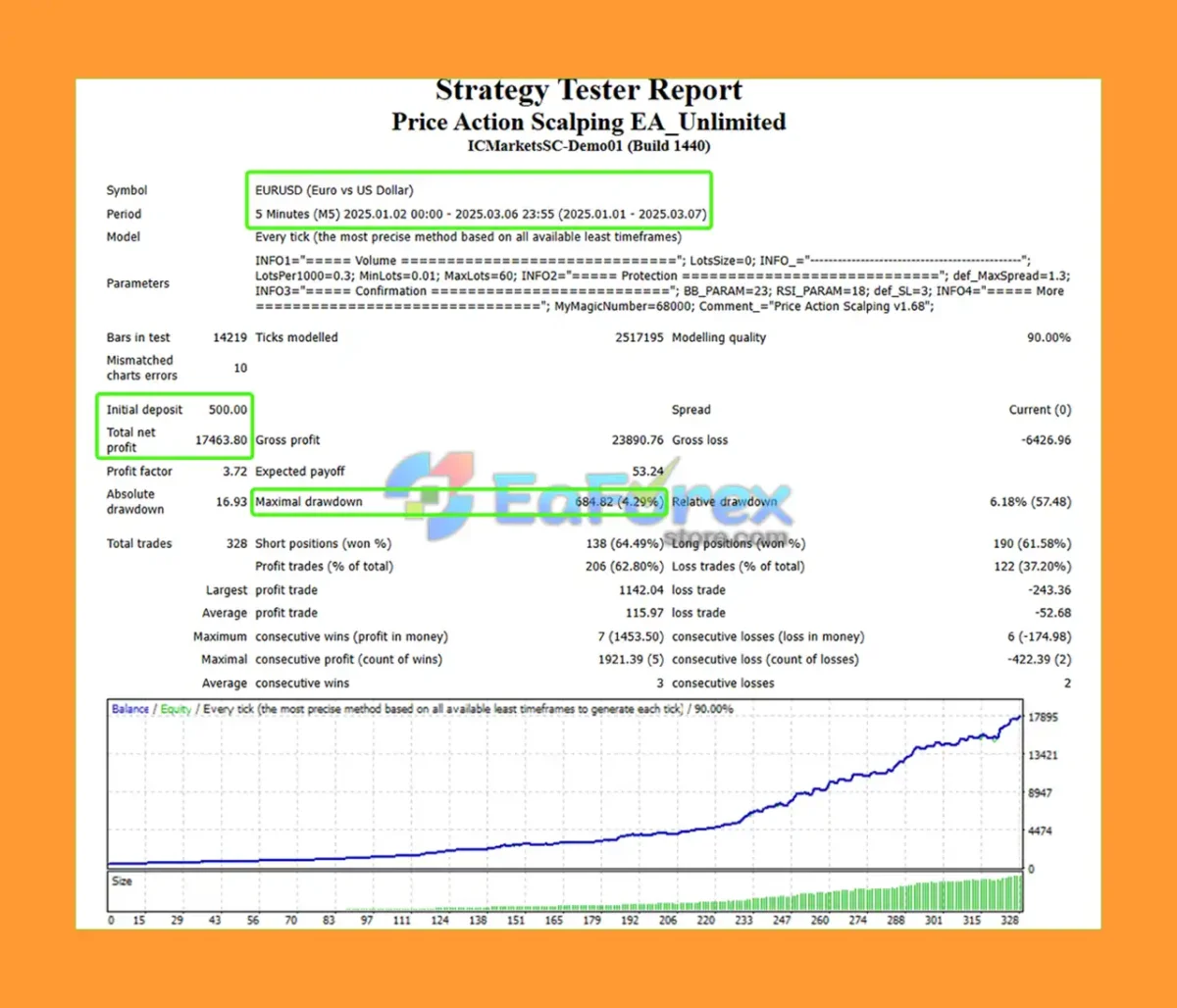 Price Action Scalping EA Backtests Results