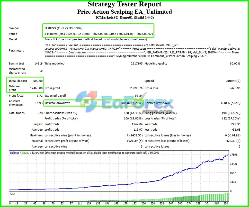 Price Action Scalping EA Backtests Results