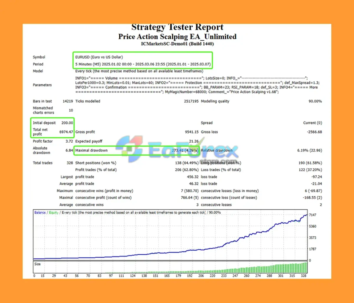 Price Action Scalping MT4 Backtest Results