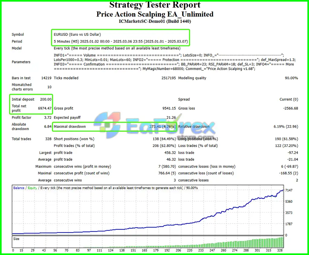 Price Action Scalping MT4 Backtest Results