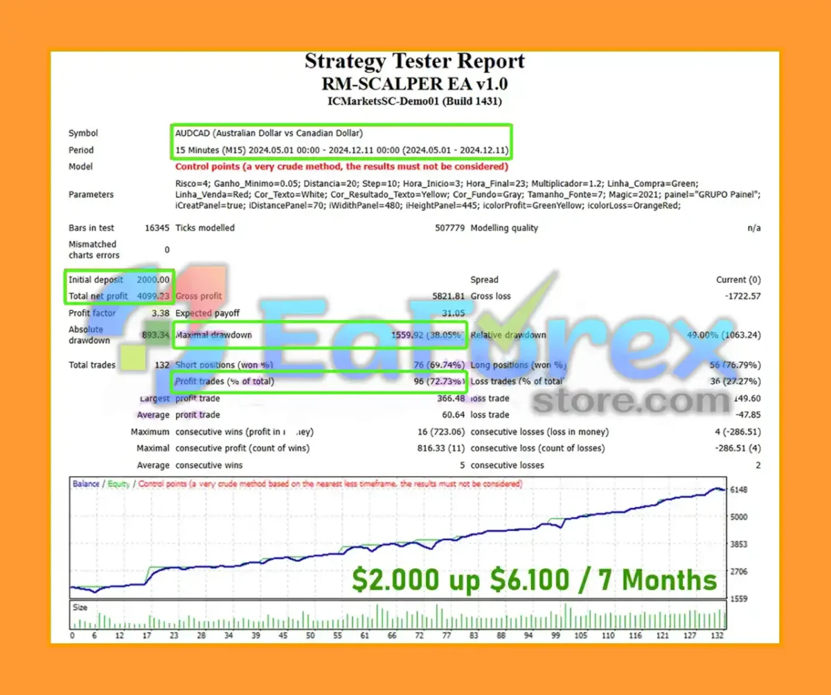 RM-SCALPER EA Backtest