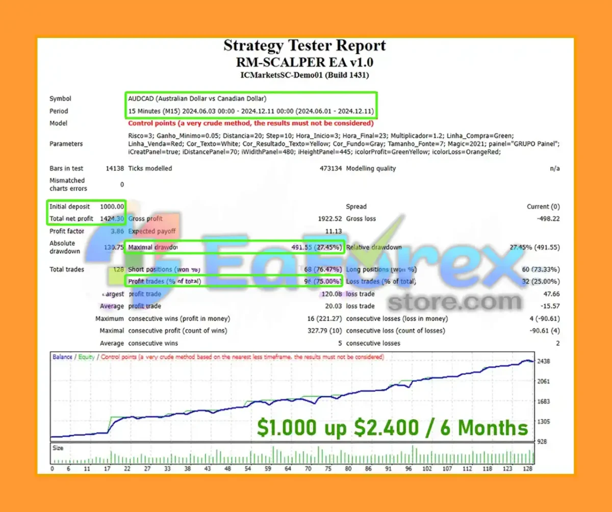 RM-SCALPER EA MT4 Backtest