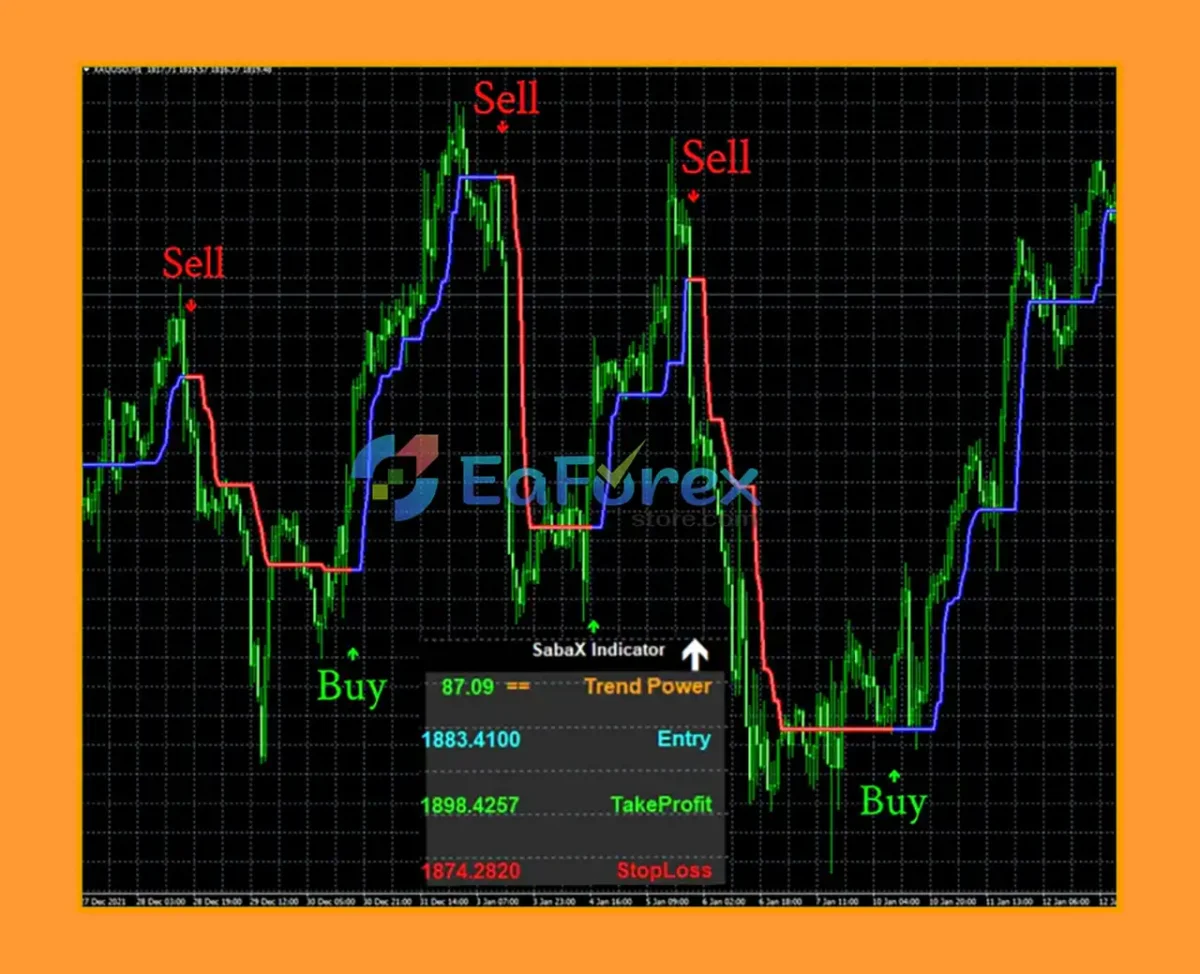 SabaX Forex Indicator MT4 Review
